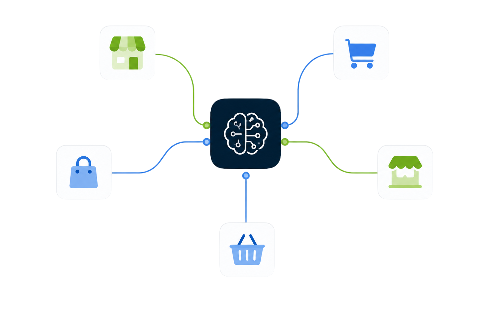 Central AI hub connected to multiple ecommerce platform icons