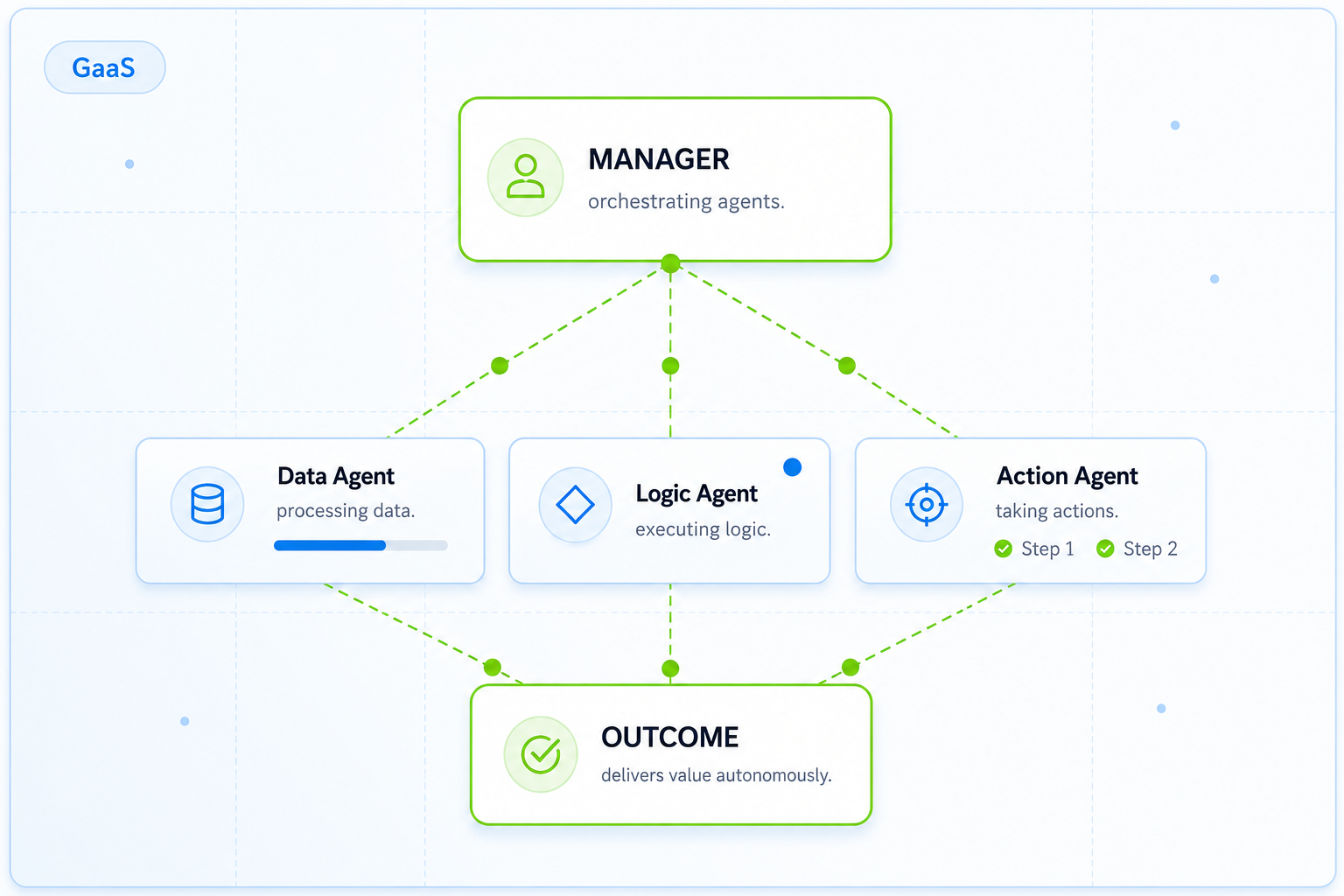 GaaS Multi-Agent Orchestration - Manager agent coordinating worker agents to deliver autonomous outcomes