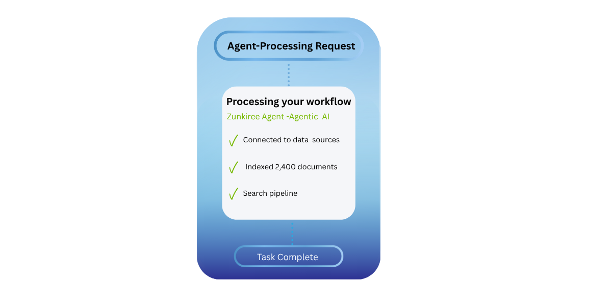 AI Agent Processing Workflow - Zunkiree Labs